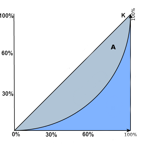 Ανισοκατανομή Εισοδήματος Βαθμός Φτώχειας (Lorenz - Gini)